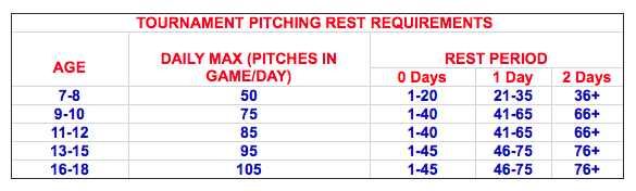 2017 Pitch Count Rules A Warning